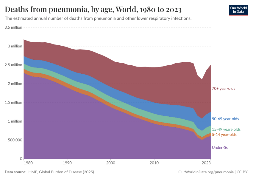 A thumbnail of the "Deaths from pneumonia, by age" chart