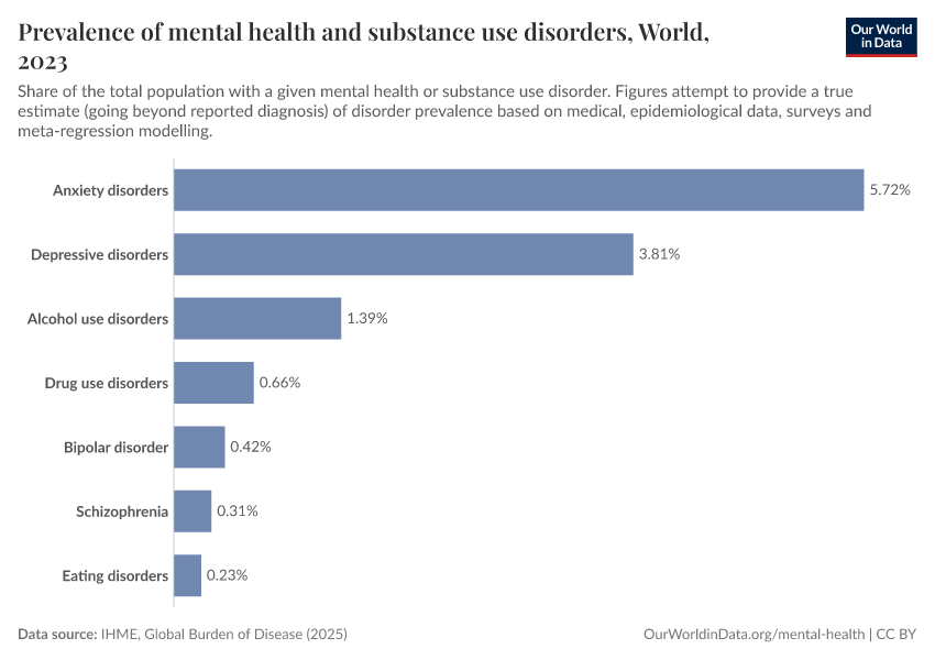 Prevalence of mental health and substance use disorders