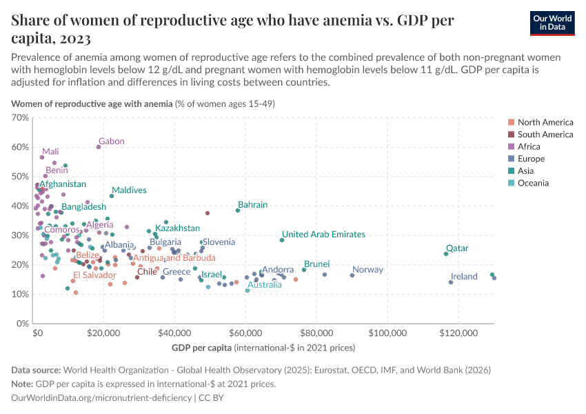 A thumbnail of the "Share of women of reproductive age who have anemia vs. GDP per capita" chart