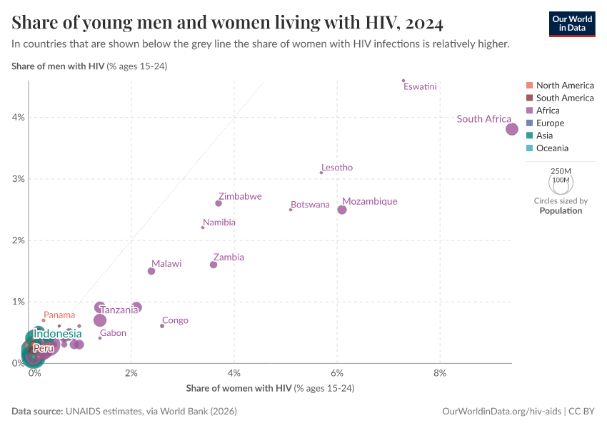 A thumbnail of the "Share of young men and women living with HIV" chart
