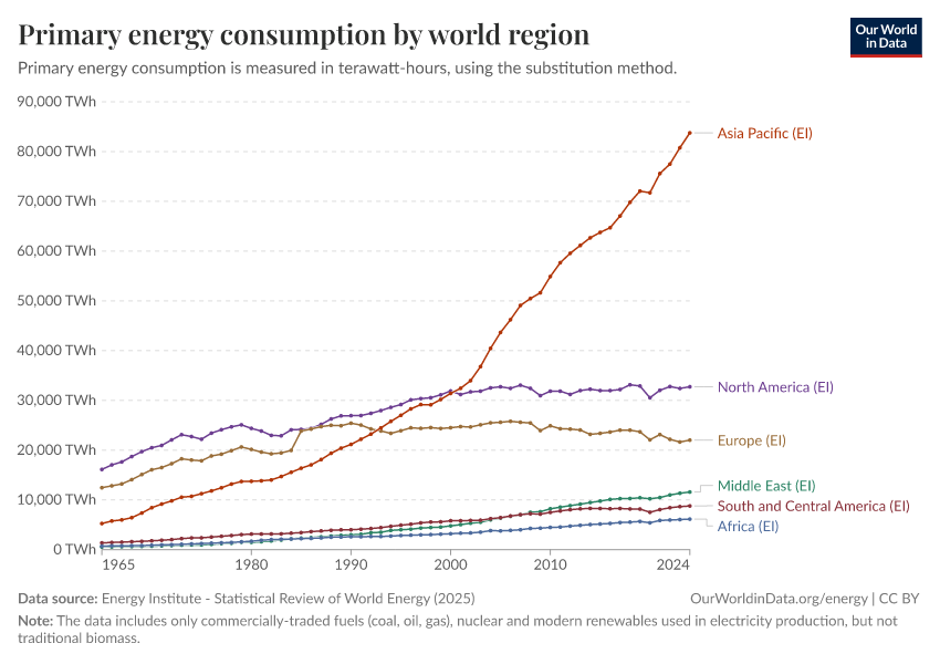 A thumbnail of the "Primary energy consumption by world region" chart