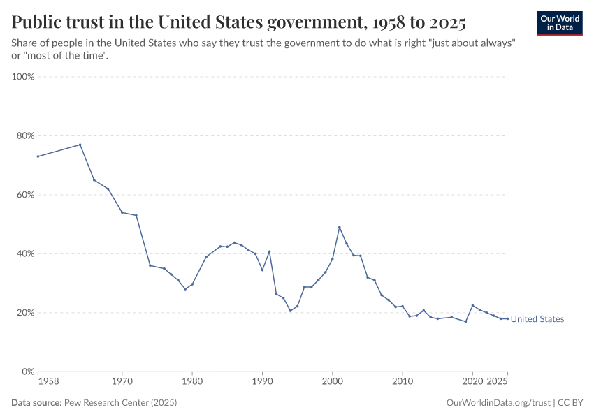 A thumbnail of the "Public trust in the United States government" chart