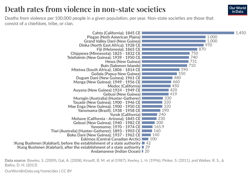 Death rates from violence in non-state societies