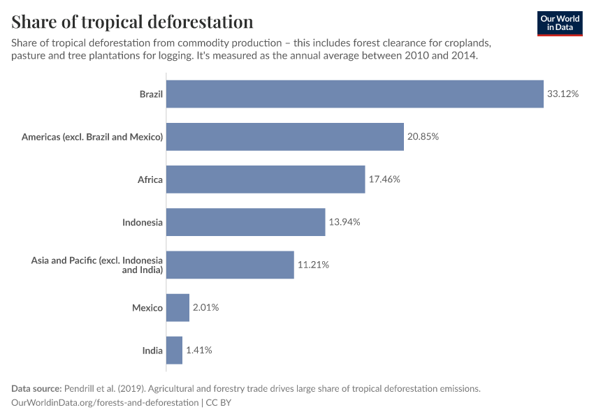 A thumbnail of the "Share of tropical deforestation" chart