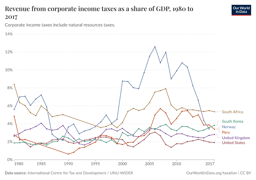 Revenue from corporate income taxes as a share of GDP