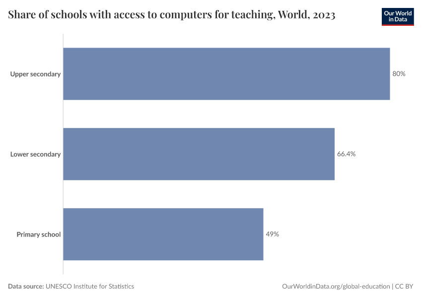 Share of schools with access to computers for teaching