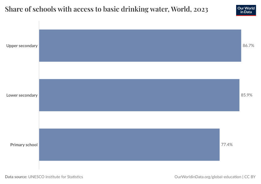 Share of schools with access to basic drinking water