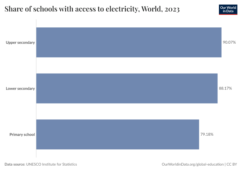 A thumbnail of the "Share of schools with access to electricity" chart