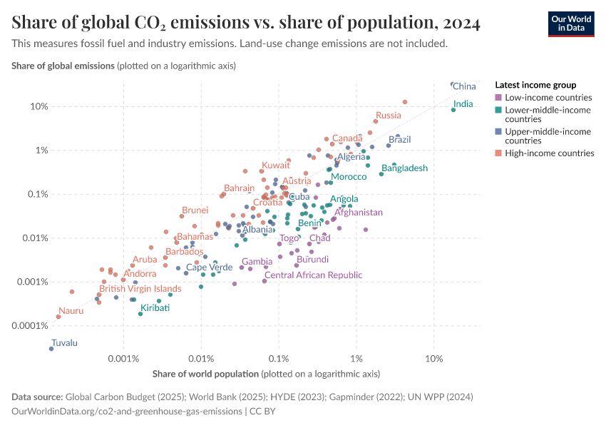A thumbnail of the "Share of global CO₂ emissions vs. share of population" chart