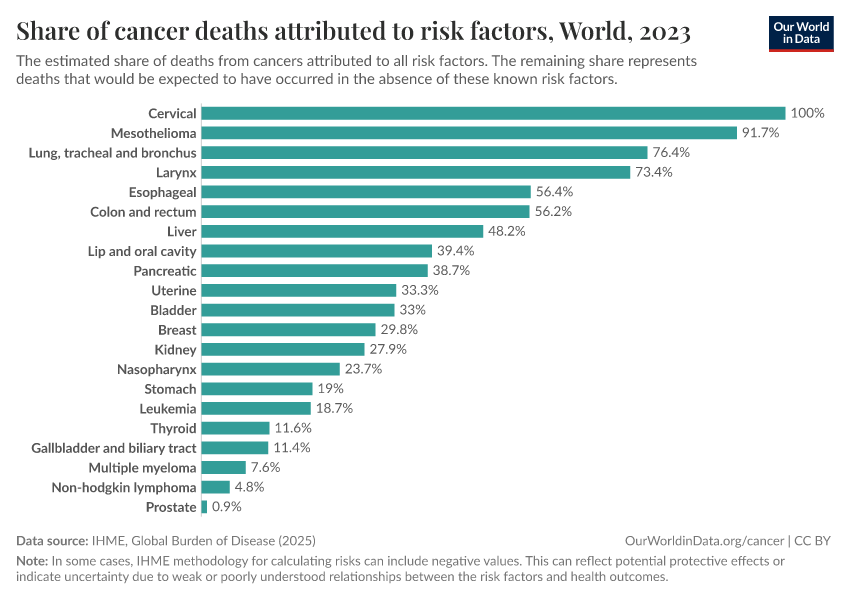A thumbnail of the "Share of cancer deaths attributed to risk factors" chart