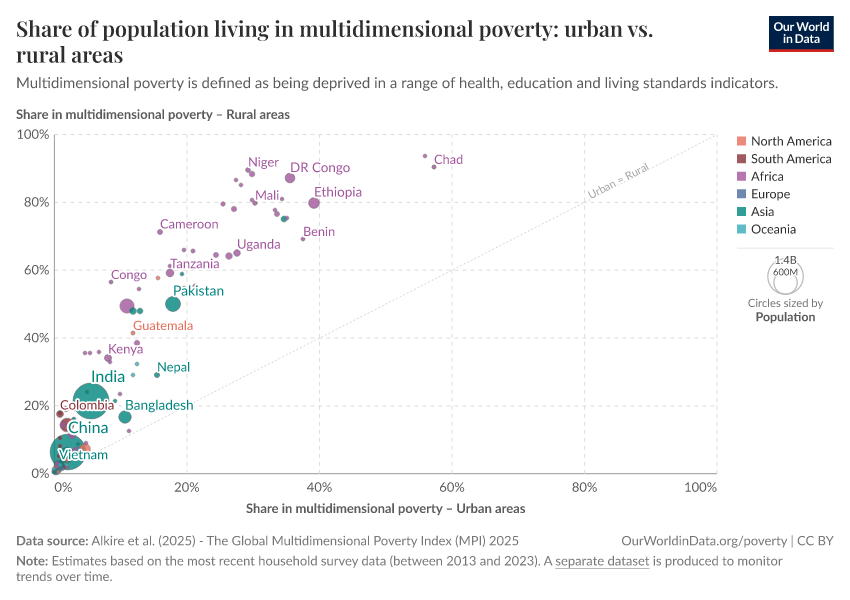 A thumbnail of the "Share of population living in multidimensional poverty: urban vs. rural areas" chart