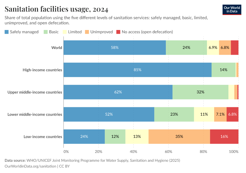 A thumbnail of the "Share of the population using sanitation facilities" chart