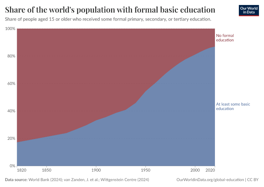 A thumbnail of the "Share of the world's population with formal basic education" chart