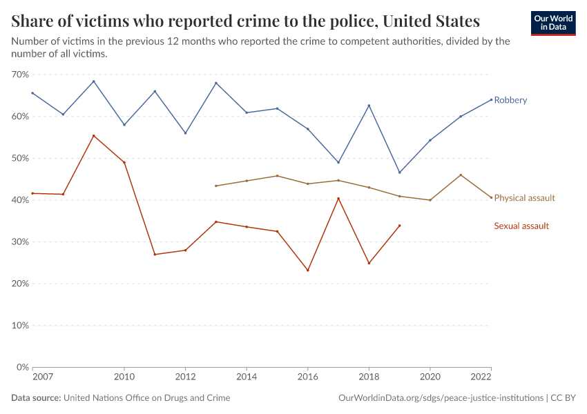 Share of victims who reported crime to the police
