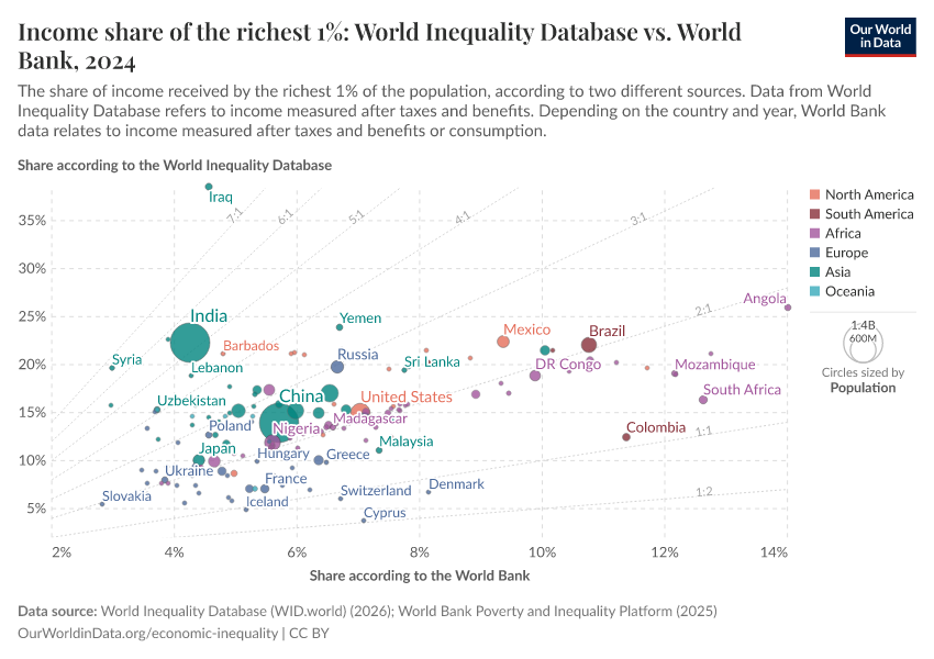 A thumbnail of the "Income share of the richest 1%: World Inequality Database vs. World Bank" chart