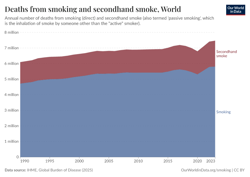 A thumbnail of the "Deaths from smoking and secondhand smoke" chart
