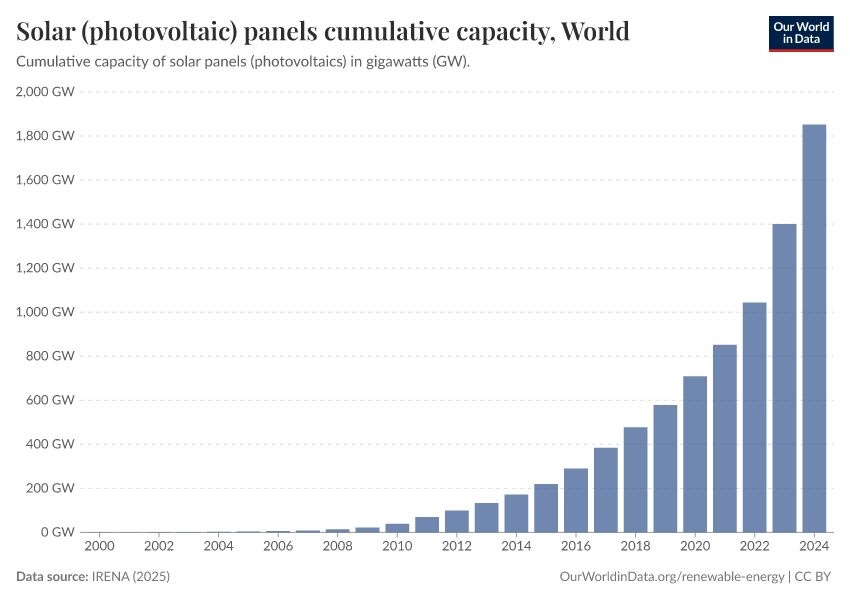A thumbnail of the "Solar (photovoltaic) panels cumulative capacity" chart
