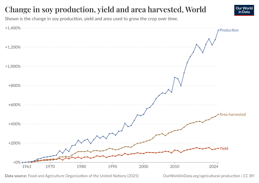 A thumbnail of the "Soy production, yield and area harvested" chart