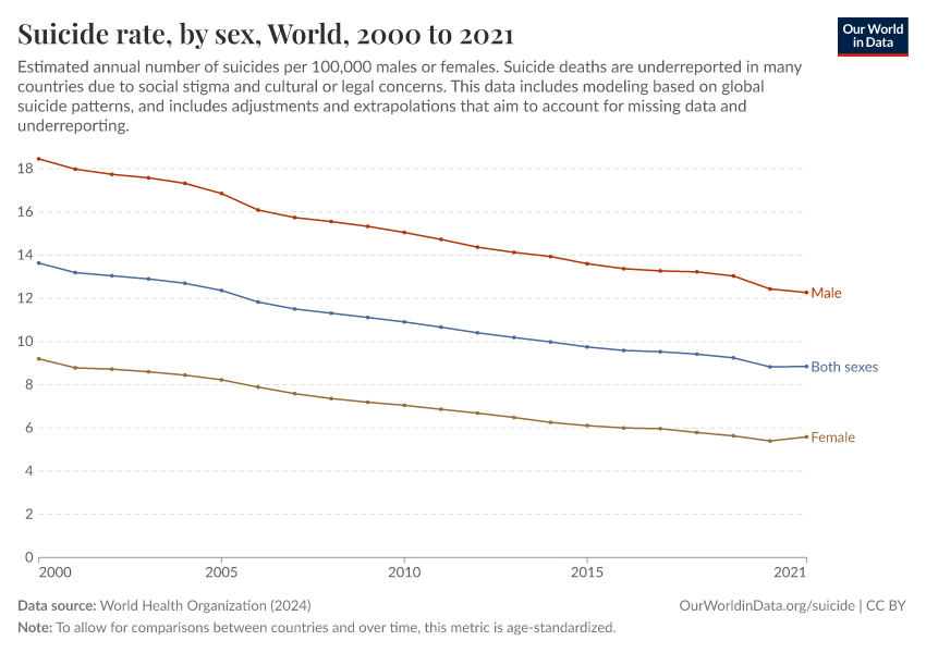 Suicide rate, by sex