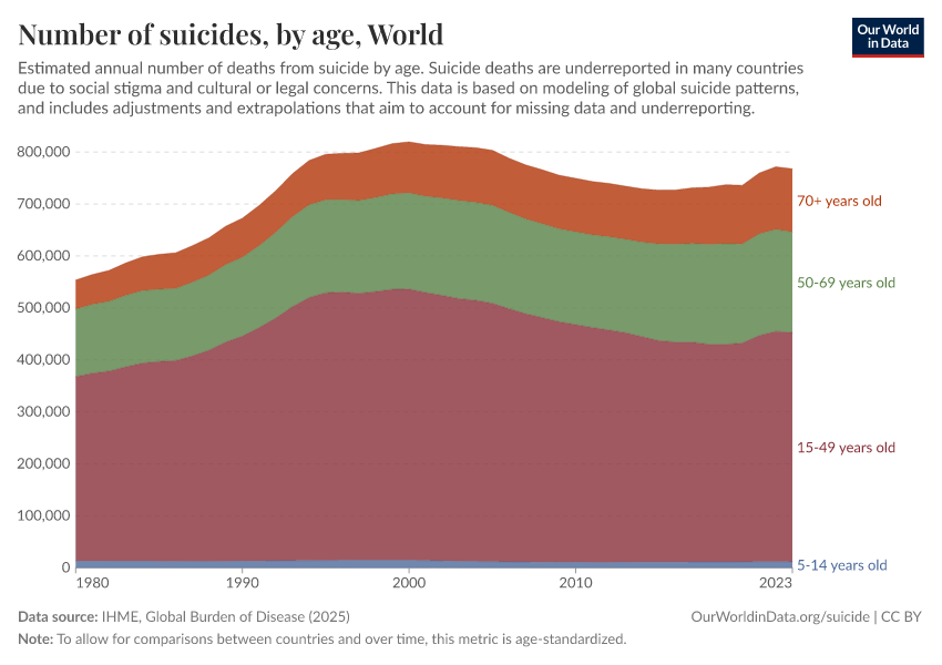 A thumbnail of the "Number of suicides, by age" chart