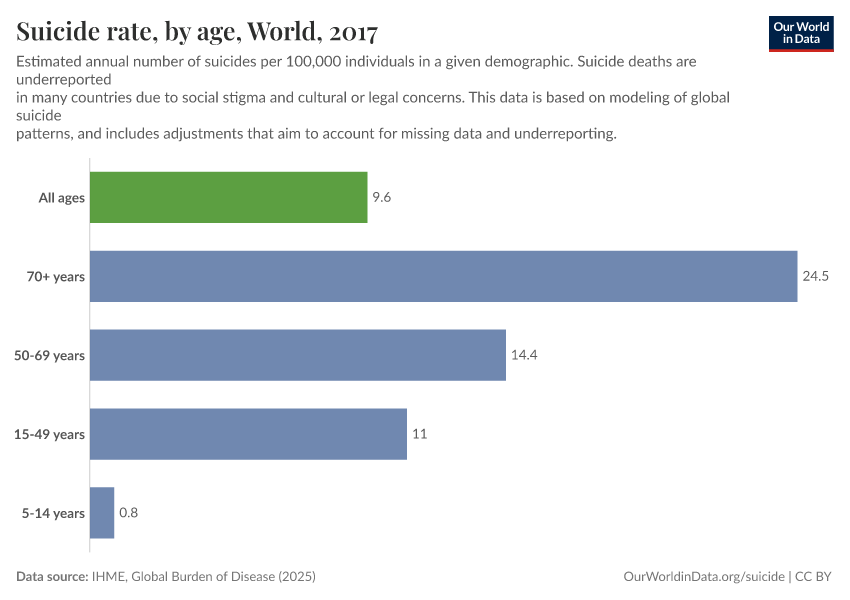Suicide rate, by age