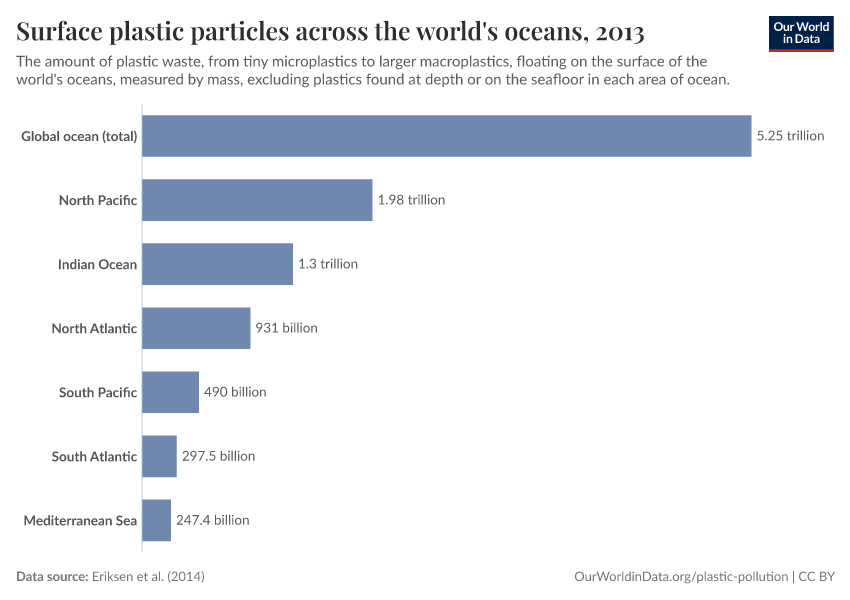 A thumbnail of the "Surface plastic particles across the world's oceans" chart