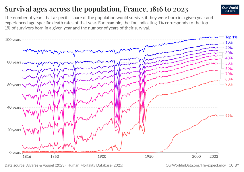 A thumbnail of the "Survival ages across the population" chart