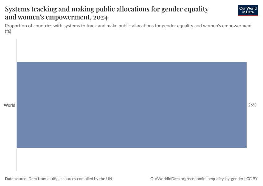A thumbnail of the "Systems tracking and making public allocations for gender equality and women's empowerment" chart