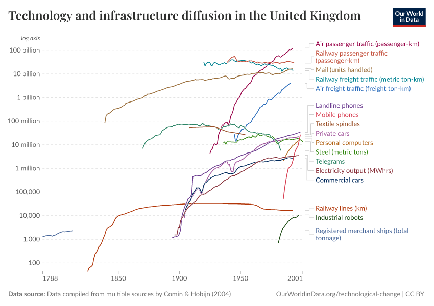 A thumbnail of the "Technology and infrastructure diffusion in the United Kingdom" chart