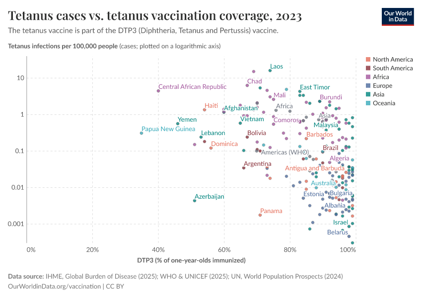 A thumbnail of the "Tetanus cases vs. tetanus vaccination coverage" chart