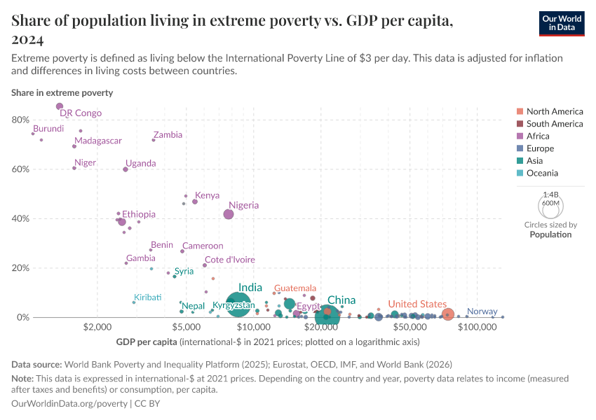 A thumbnail of the "Share of population living in extreme poverty vs. GDP per capita" chart