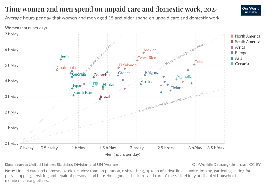 A thumbnail of the "Time women and men spend on unpaid care and domestic work" chart