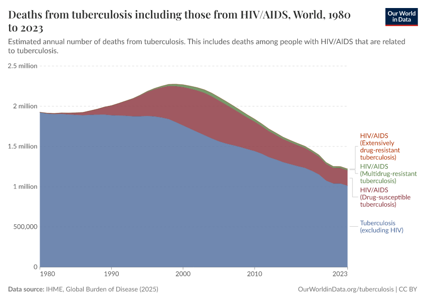 A thumbnail of the "Deaths from tuberculosis including those from HIV/AIDS" chart
