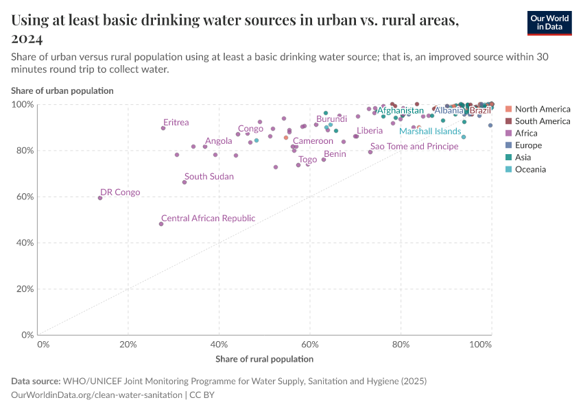 A thumbnail of the "Share of urban vs. rural population using at least basic drinking water" chart