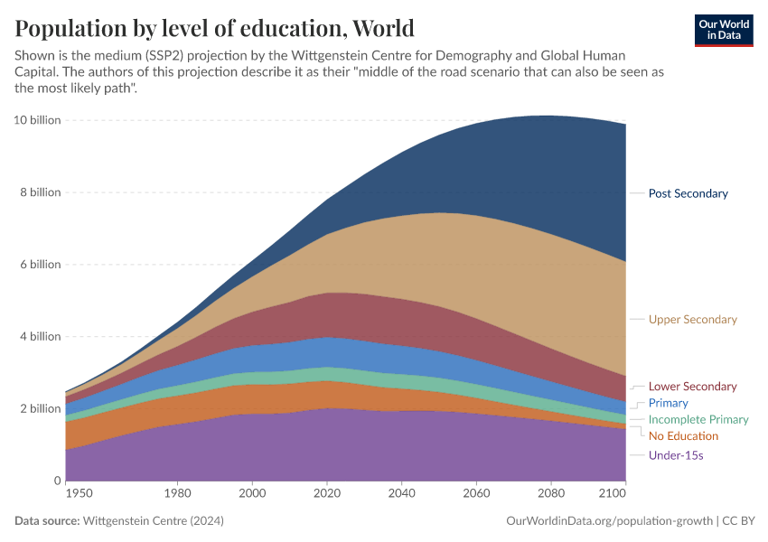 A thumbnail of the "Population by level of education" chart