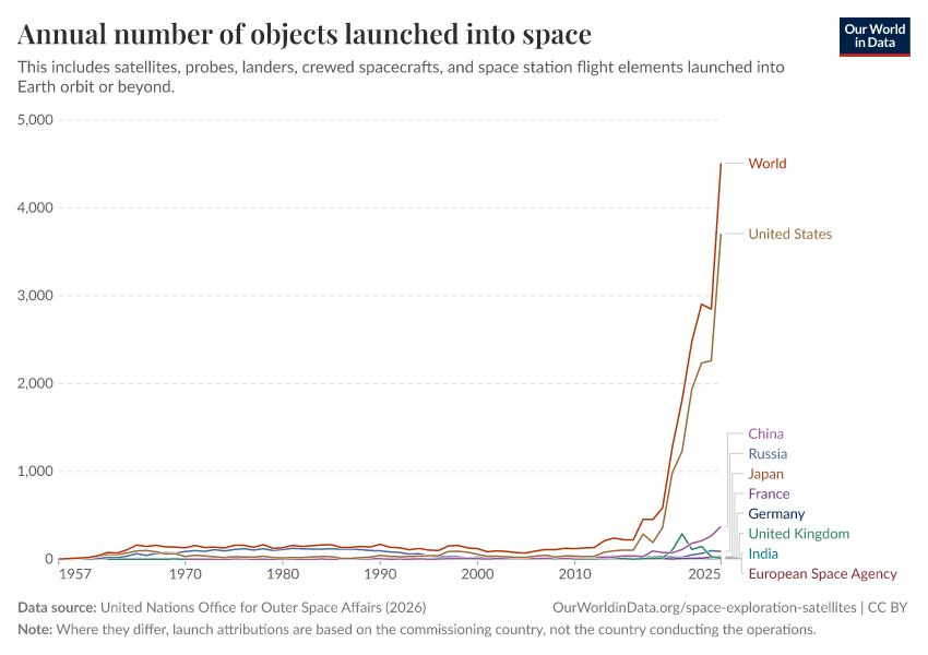 A thumbnail of the "Annual number of objects launched into space" chart