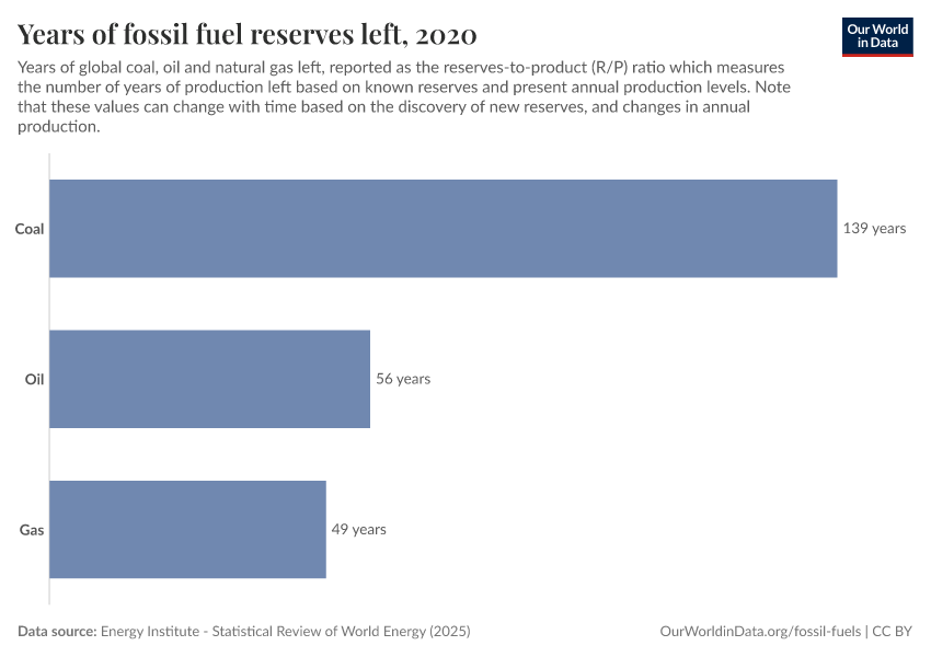 A thumbnail of the "Years of fossil fuel reserves left" chart